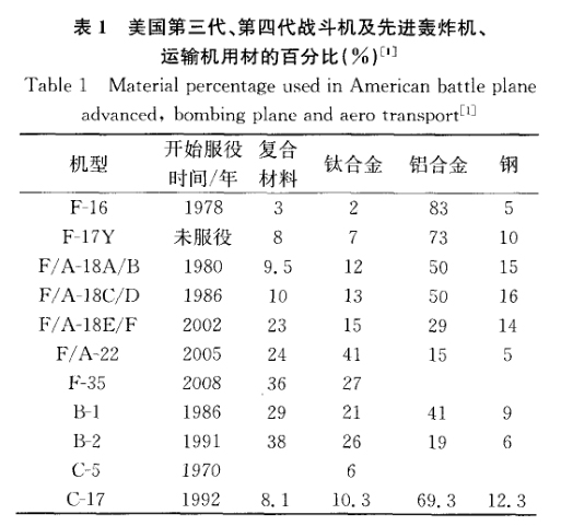 美國第三代、第四代戰(zhàn)斗機及先進(jìn)轟炸機、運輸機用材的百分比