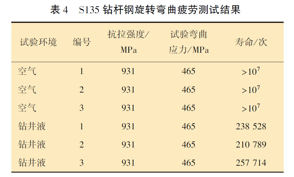 S135 鉆桿鋼旋轉彎曲疲勞測試結果