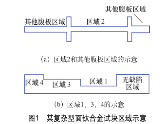 某復雜型面鈦合金試塊區(qū)域示意